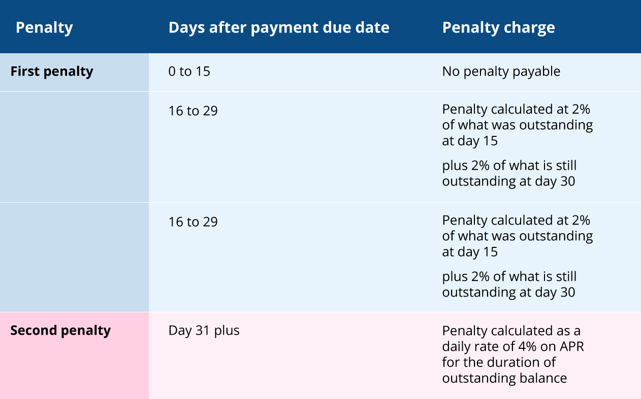 The new HMRC penalties table