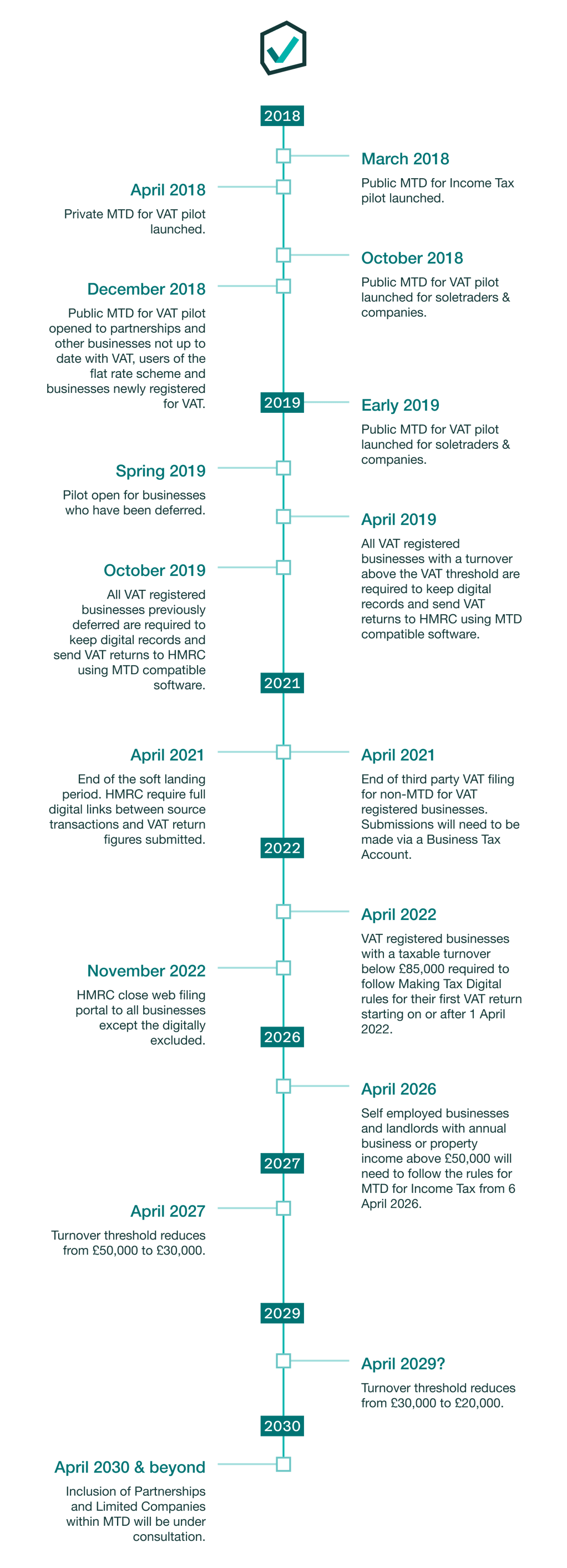 MTD timeline