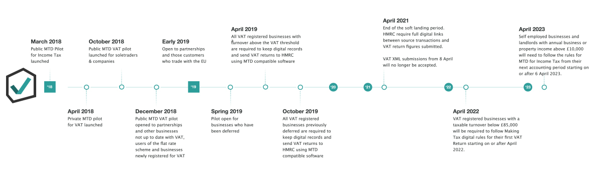 MTD timeline