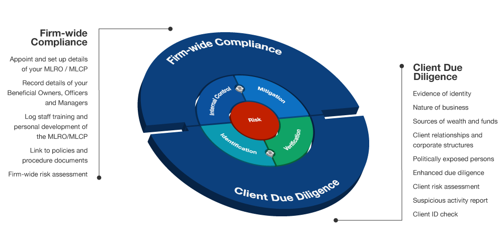 AML Centre infographic